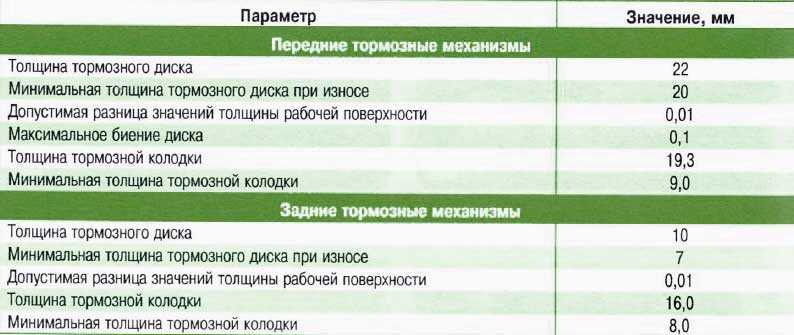 Тормозные колодки на форд фьюжн: выбор и причины быстрого износа, способы диагностики и рекомендации по самостоятельной замене zil-avto.ru