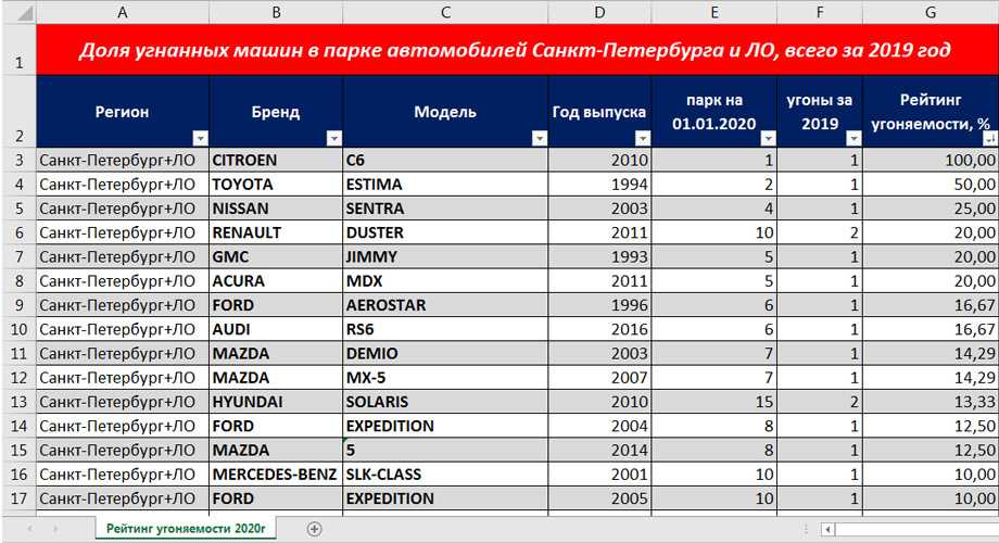 Рейтинг самых угоняемых машин в санкт-петербурге 2020 года