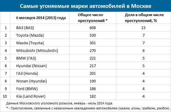 Статистика угонов автомобилей в москве в 2020 году - по маркам