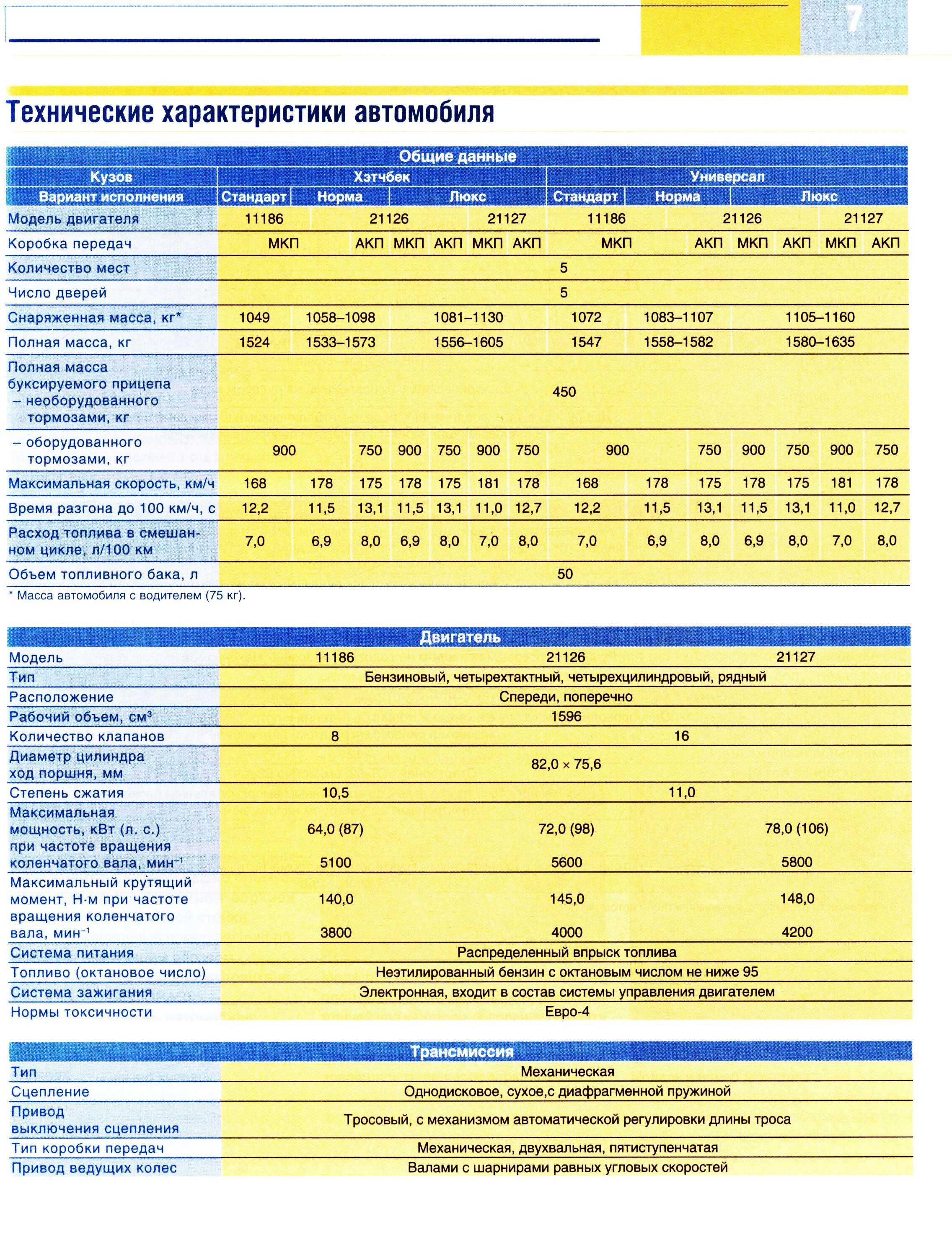 Лада калина 1.6 mt стандарт (11.2015 - 05.2017) - технические характеристики