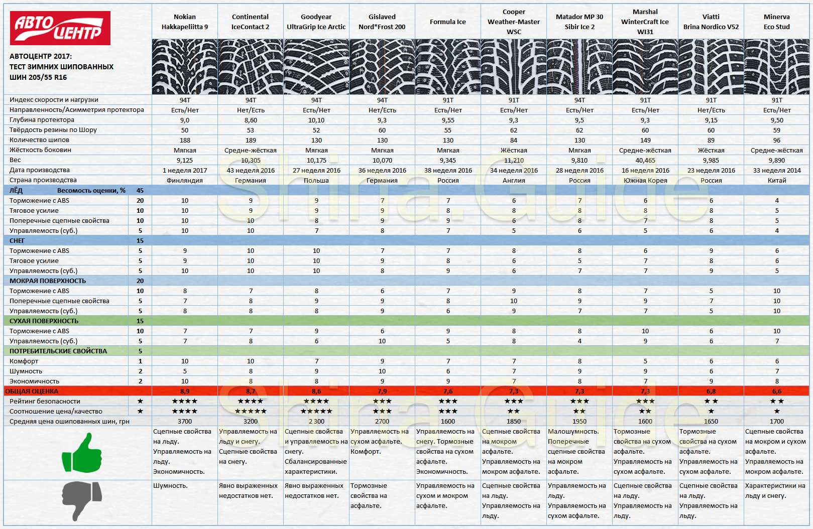 Рейтинг зим. Тесты зимних шин 205 55 r16. Тест зимних шипованных шин 205/65 r15. 205/55 R16 зима тесты. Тест зимних шин размером 205 65 r16.