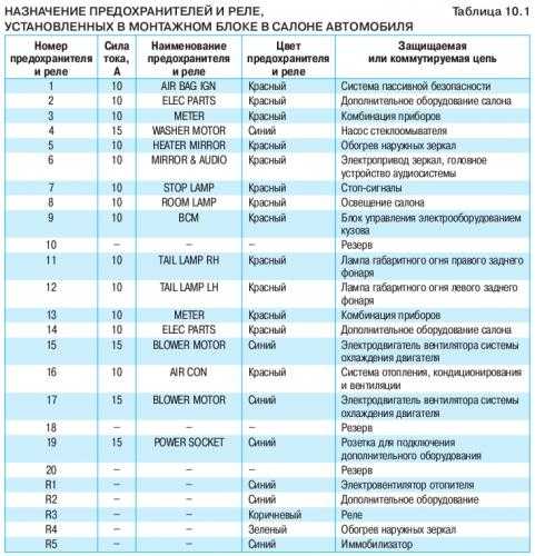 Предохранители на форд мондео 3: где находятся, замена | uazlyuks.ru