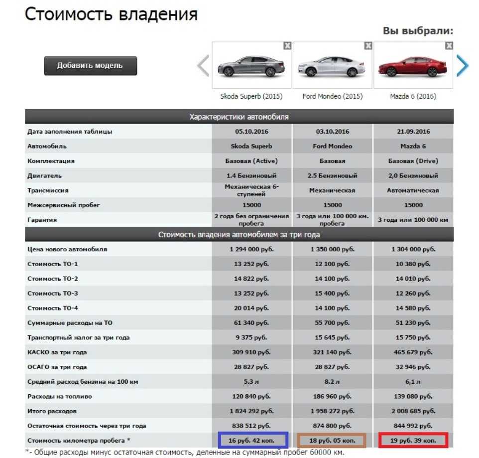 Средний пробег машины. Таблица комплектации Киа к5. Таблица стоимости автомобилей. Сравнение стоимости обслуживания автомобилей. Себестоимость автомобиля.