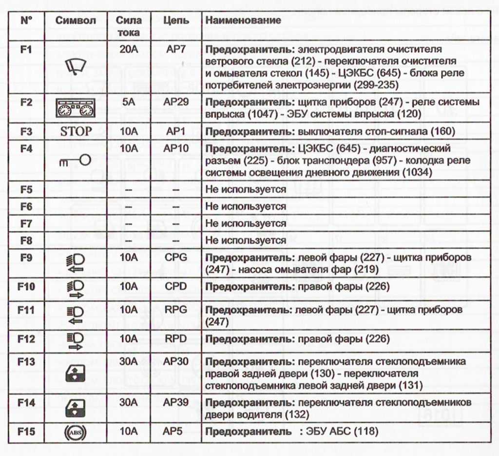 Бмв х5 е53 предохранители и реле со схемами и расшифровкой на русском языке