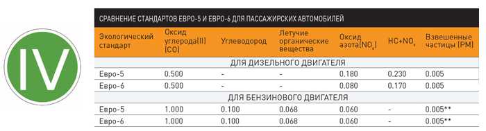 Разработки двигателей euro 4 и euro 5 в россии – основные средства