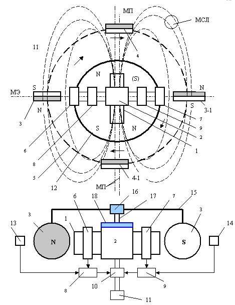 Магнитные двигатели вращения. Схема магнитного генератора. Электромагнитный двигатель схема. Магнитное поле электродвигателя. Электрическая схема генератора на постоянных магнитах.