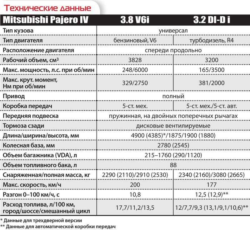 Mitsubishi pajero sport 2.5 di-d at ultimate (09.2013 - 11.2016) - технические характеристики