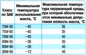 Замена масла в редукторе: зачем, когда и как