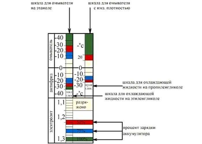 Ареометр для антифриза: измерение удельного веса тосола и температуры замерзания при помощи различных приборов | uazlyuks.ru