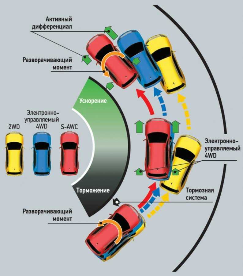 Исследование факторов, влияющих на тормозной путь автомобиля